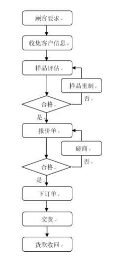 模切厂销售流程(针对客户) 模切厂销售流程(针对客户)