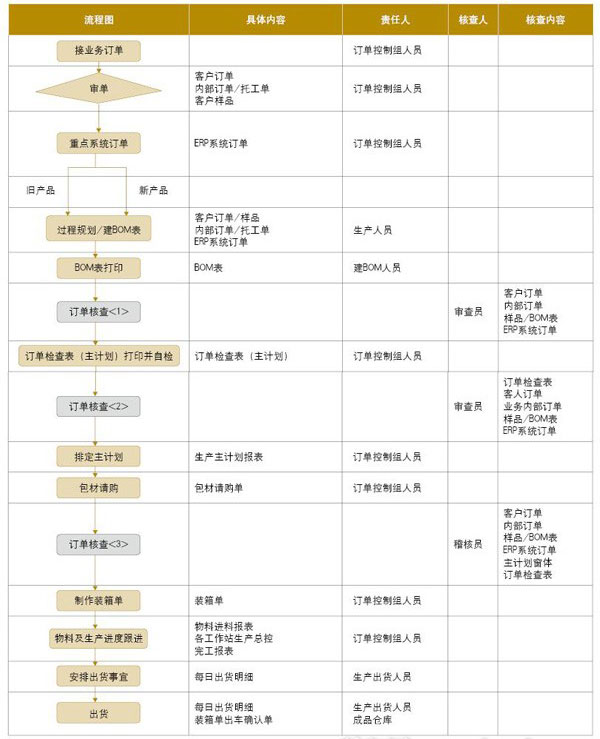 模切厂计划部门、工程部门与生产部门的运作流程图 模切厂计划部门、工程部门与生产部门的运作流程图